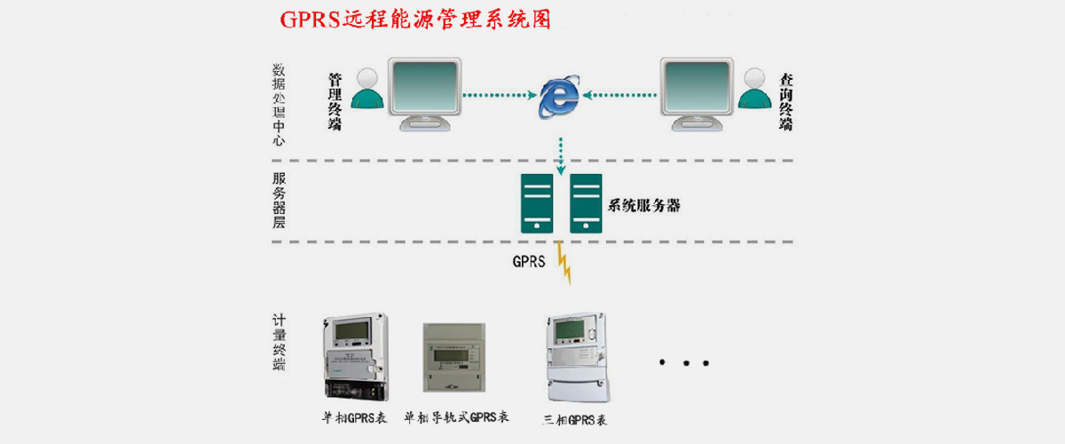 [森維節能學院]SW2018遠程預付費電能管理系統