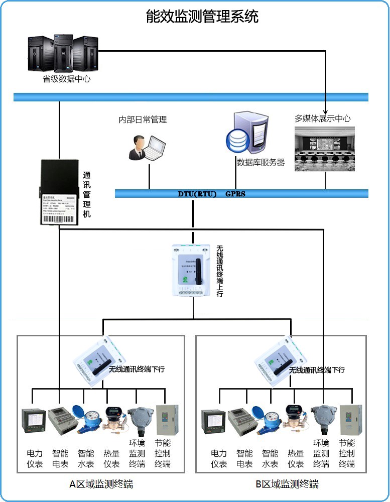 1 能效監(jiān)測(cè)管理系統(tǒng)