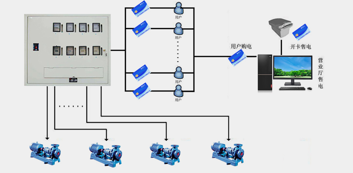 【信息化管理系統(tǒng)】農田灌溉用電解決方案